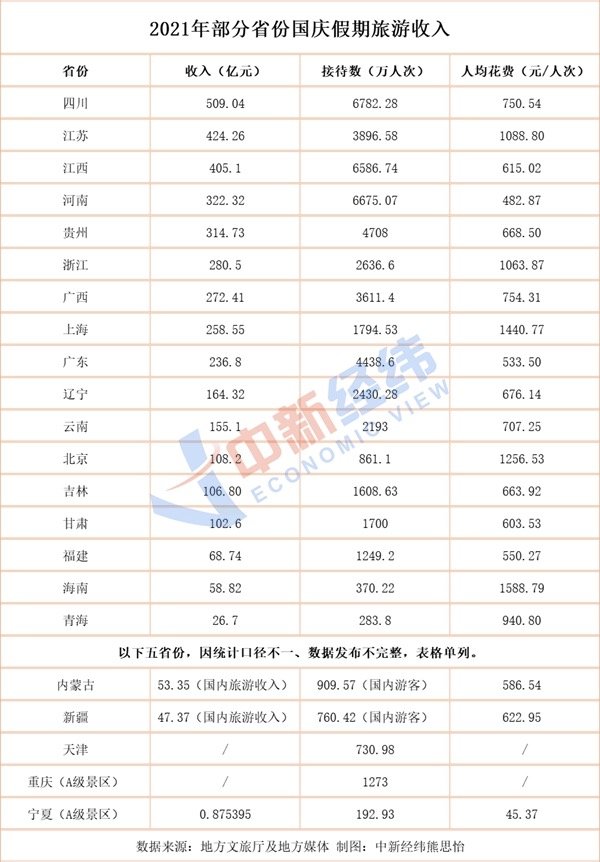 22省份国庆旅游收入四川第一 河南游花费最低人均不到500元