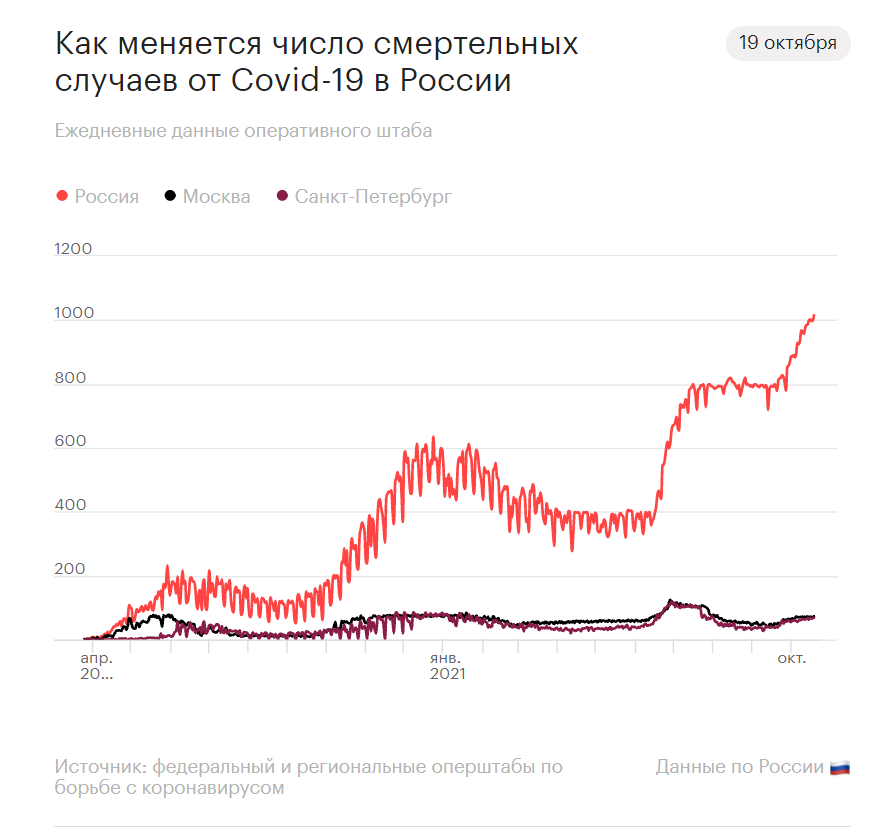 俄罗斯过半民众不愿接种疫苗 俄罗斯因疫情全国放假9天