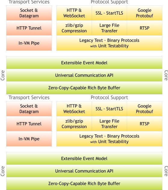 Netty(网络应用框架) 1.3官方版